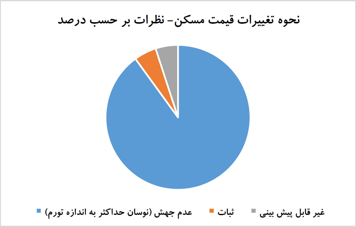 متغیرهای موثر بر بازار املاک