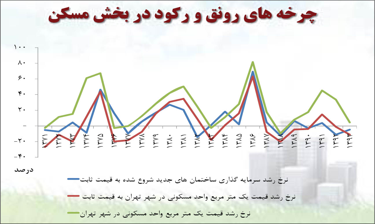 شوک مثبت در بازار مسکن
