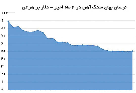 افت قیمت سنگ آهن و مشکلات آن در بازار