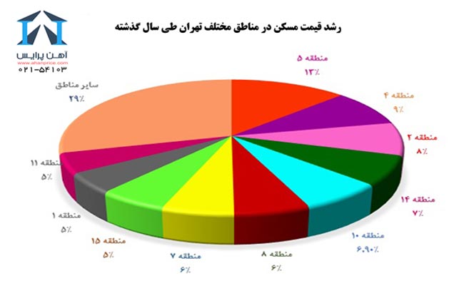 توقف تورم در بازار مسکن