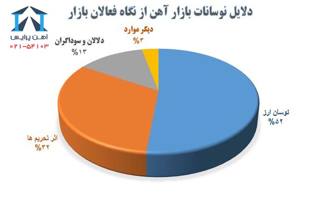نوسانات قیمتی از نگاه فعالان بازار آهن 