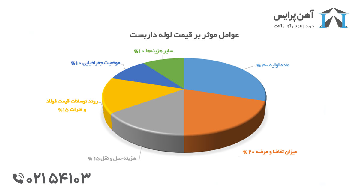 عوامل موثر بر قیمت لوله داربستی
