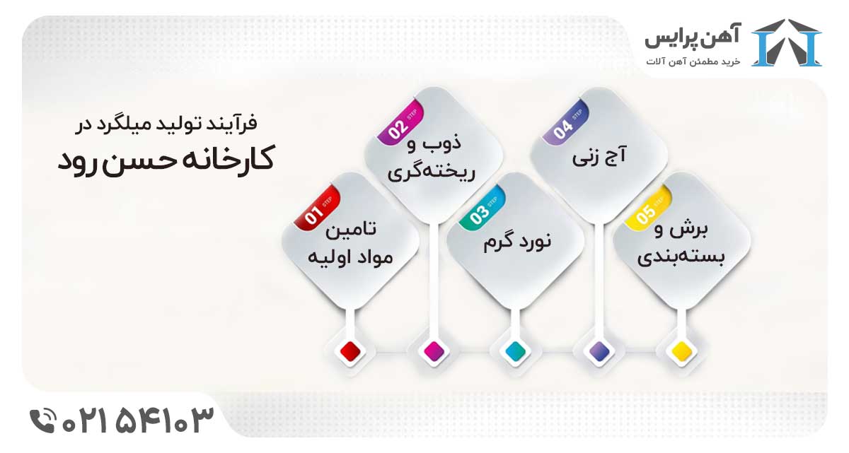 قیمت میلگرد حسن رود